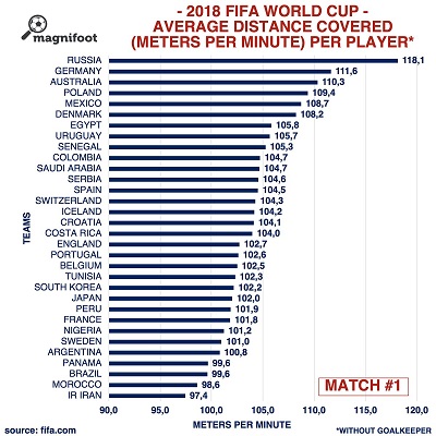 World Cup Players Running Statistics