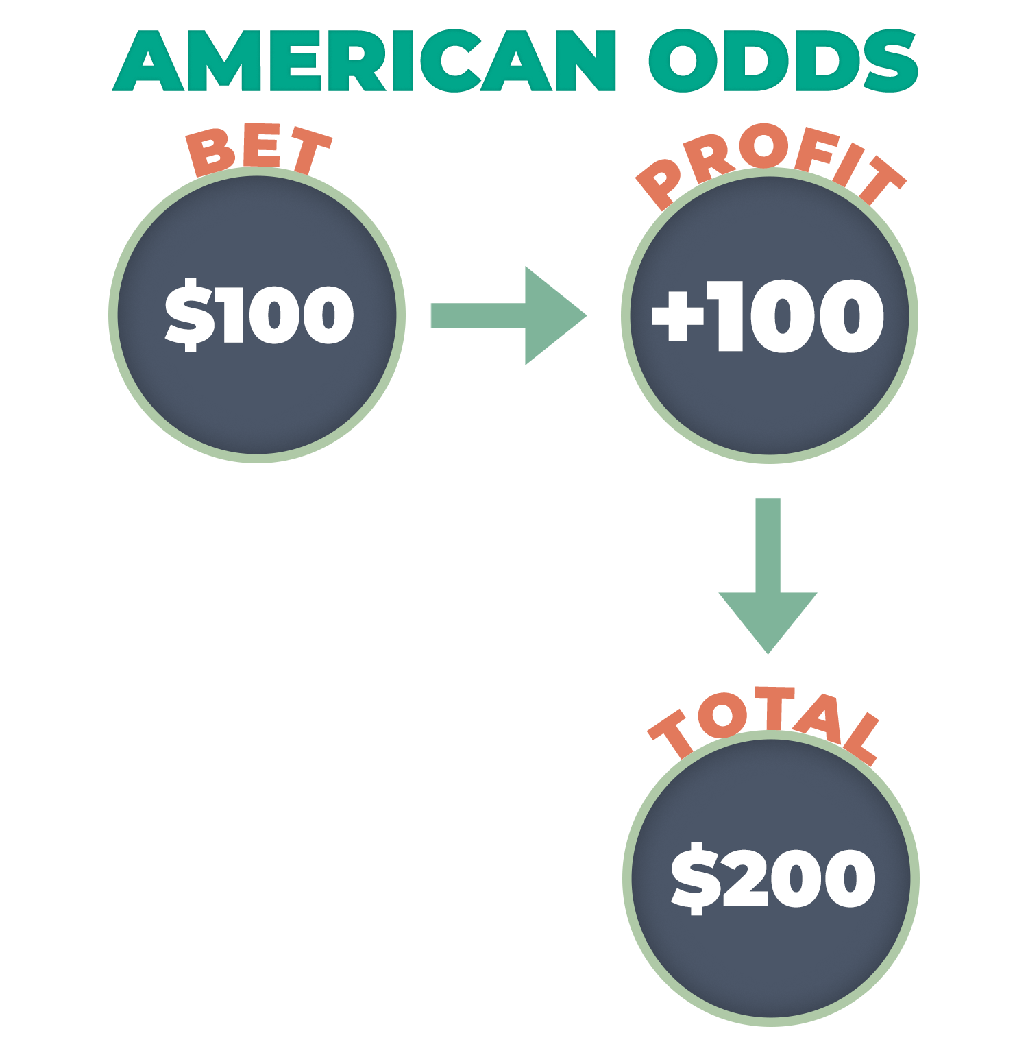 Betting On Odds Explained