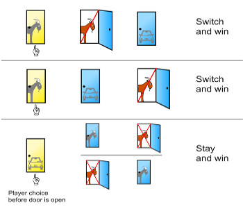  Monty Hall problem, GamingZion.com, Monty Hall problem, online casinos, online gambling, online sports books in the US, pick a door, sports books in the uk, switch door